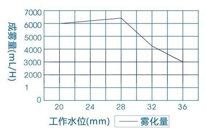 成霧量與工作水位關(guān)系